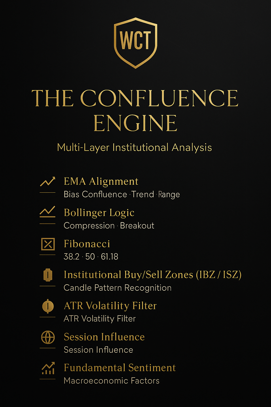 The Confluence Engine – EMA, Bollinger, Fibonacci, institutional zones and fundamentals