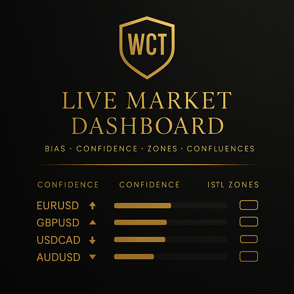 WCT live market dashboard showing bias, confidence bars and institutional zones