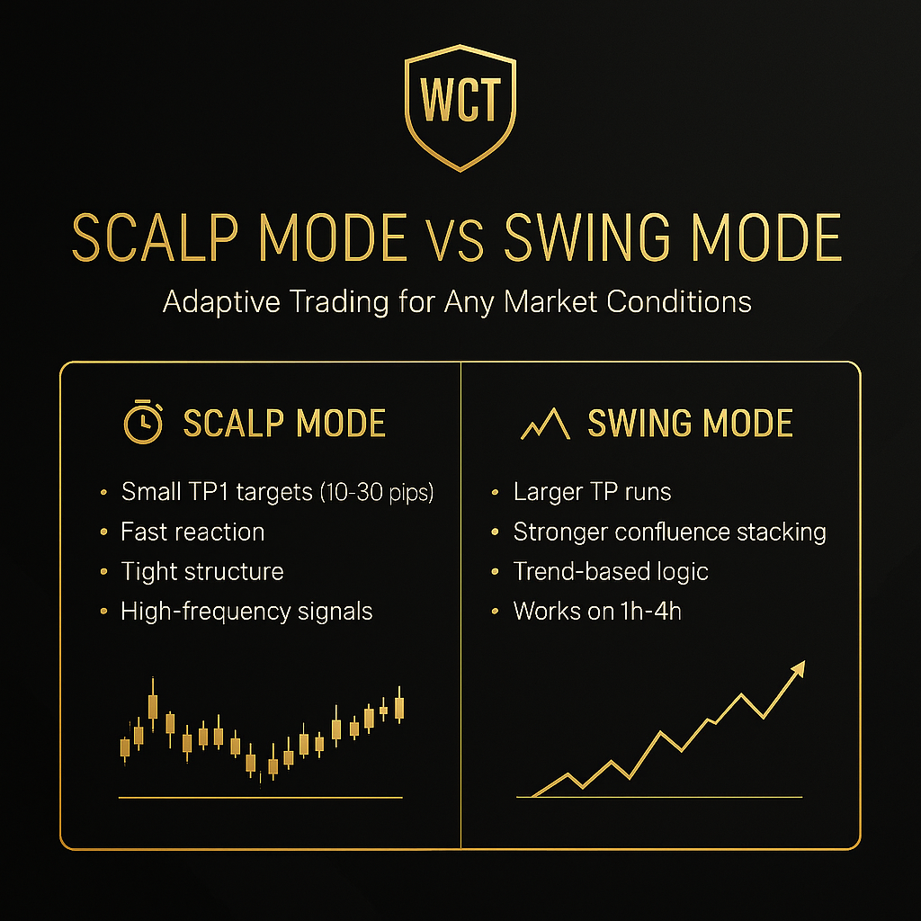 Comparison of WCT Scalp Mode and Swing Mode trading characteristics